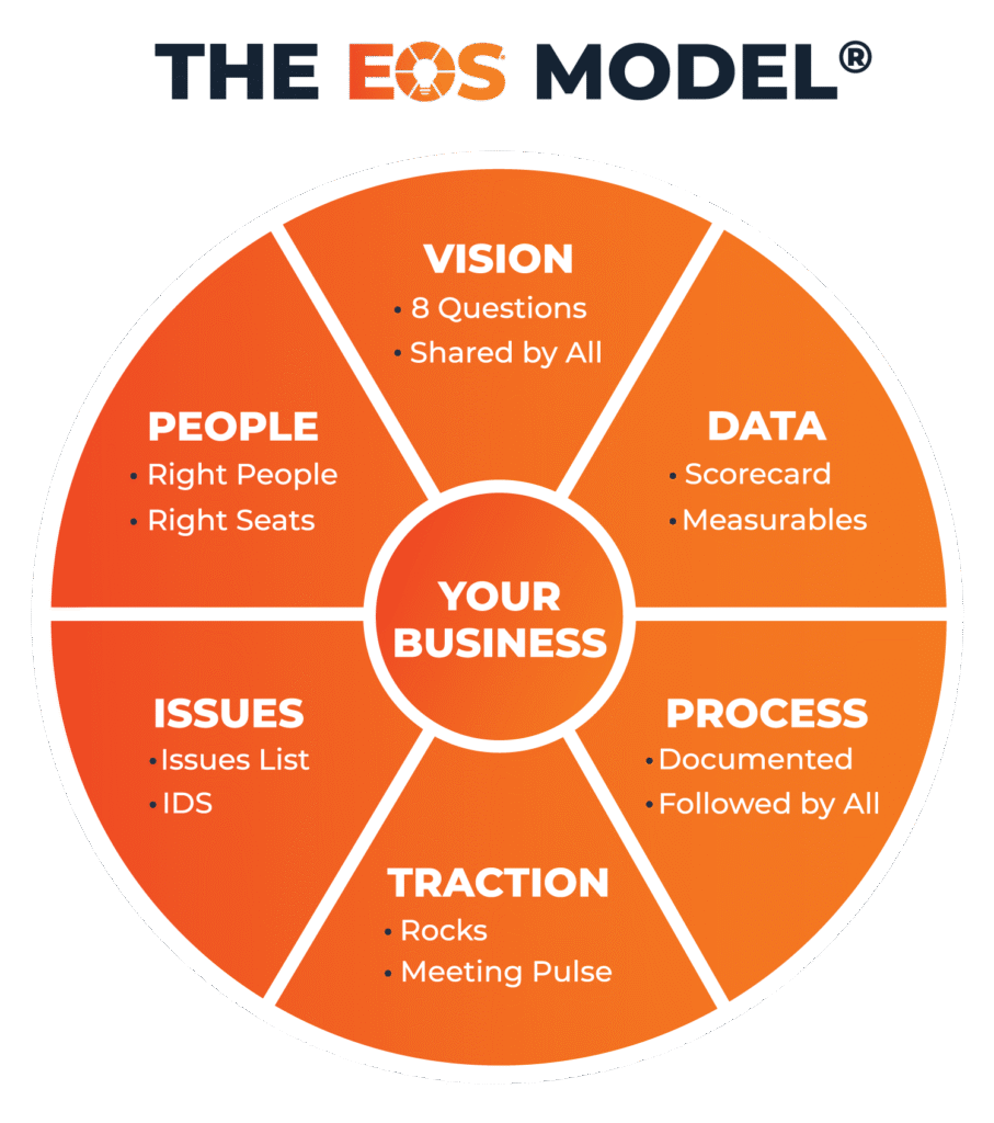 EOS Implementation | Streamline Your Business Operations